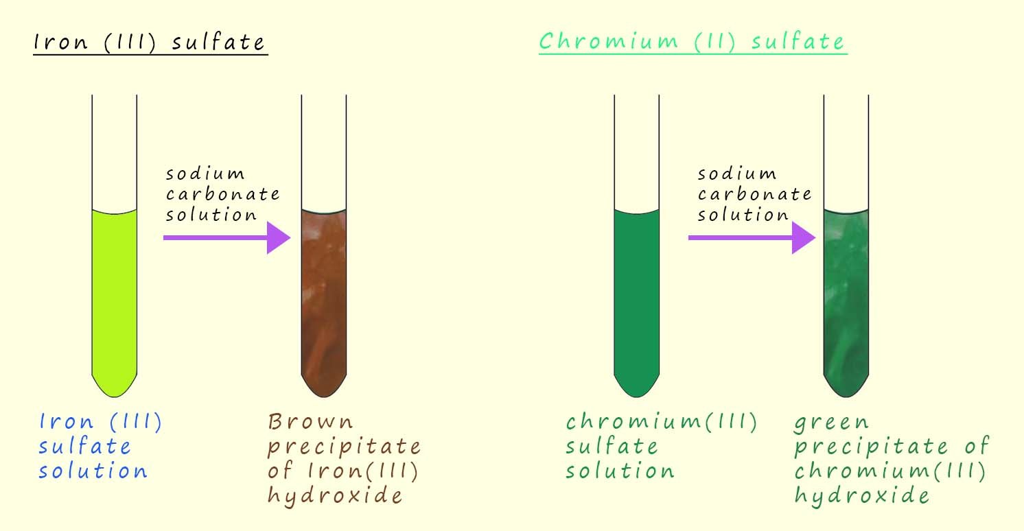 Image to show the colours of the precipitate formed when sodium carbonate solution is added to a solutions of chromium 3+ ions and iron 3+ ions